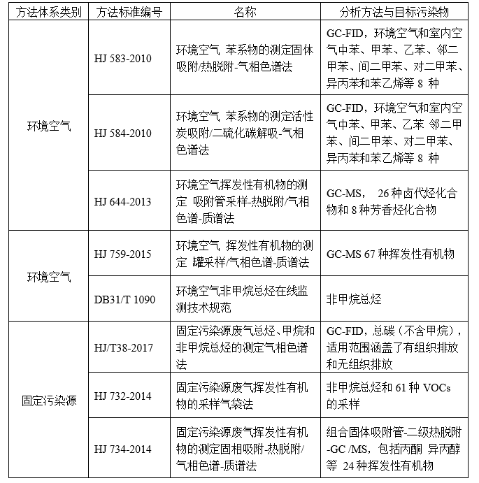 揮發(fā)性有機化合物監(jiān)測技術